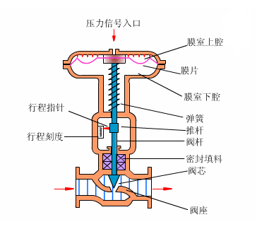 氣動(dòng)球閥工作原理圖